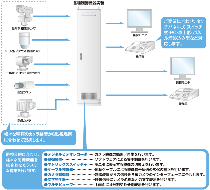 プラント現場監視システム構成の図