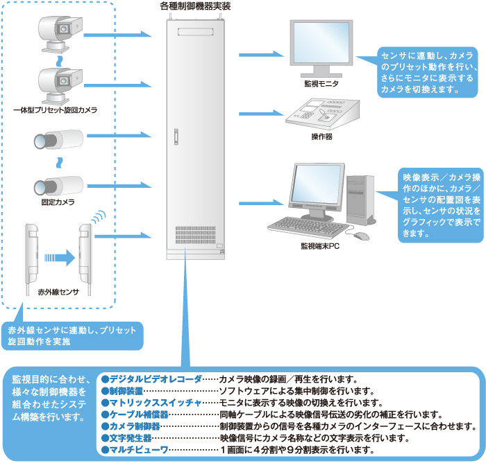 セキュリティ監視システム構成