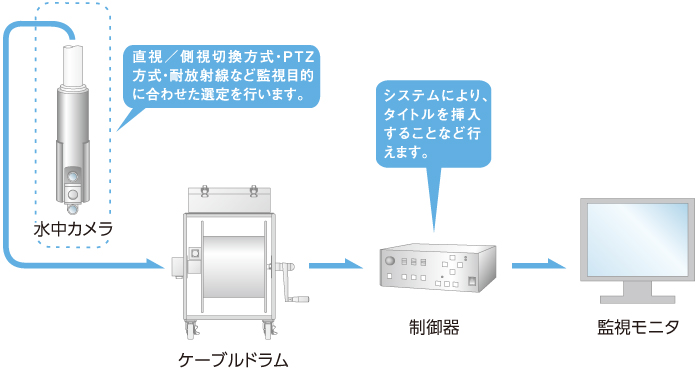 水中カメラシステム構成