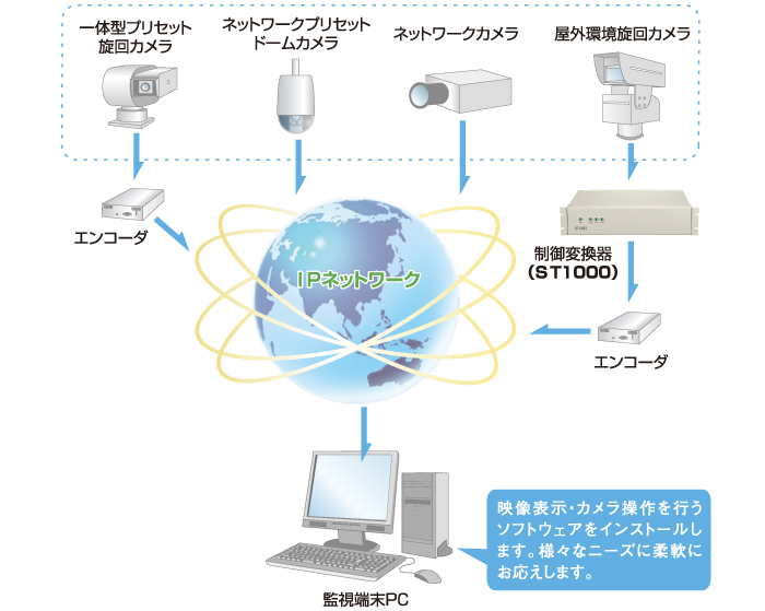 ネットワークカメラシステム構成