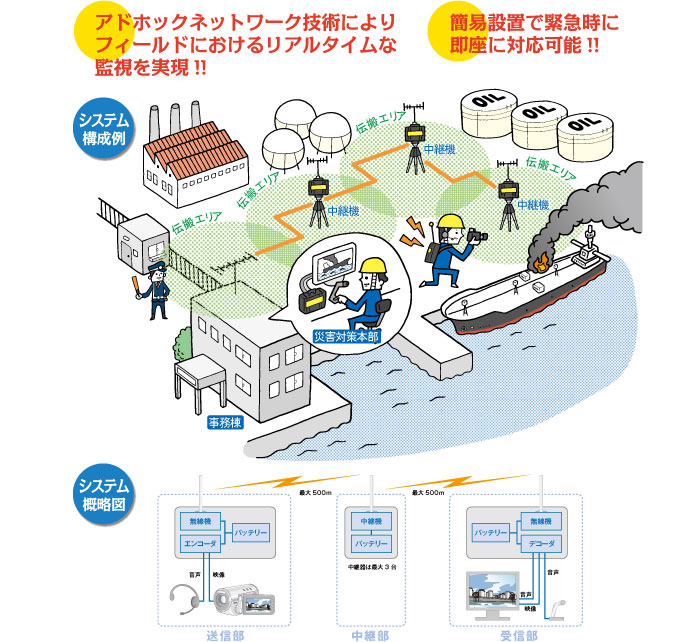 アドホックネットワーク技術により、フィールドにおけるリアルタイムな監視を実現！簡易設置で緊急時に即座に対応可能！